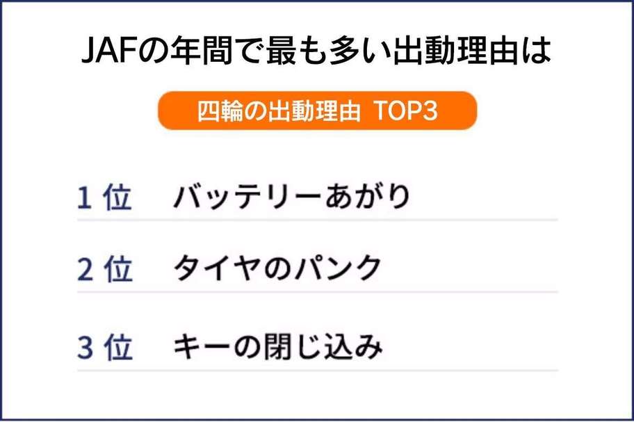 JAFの年間で最も多い出動理由は