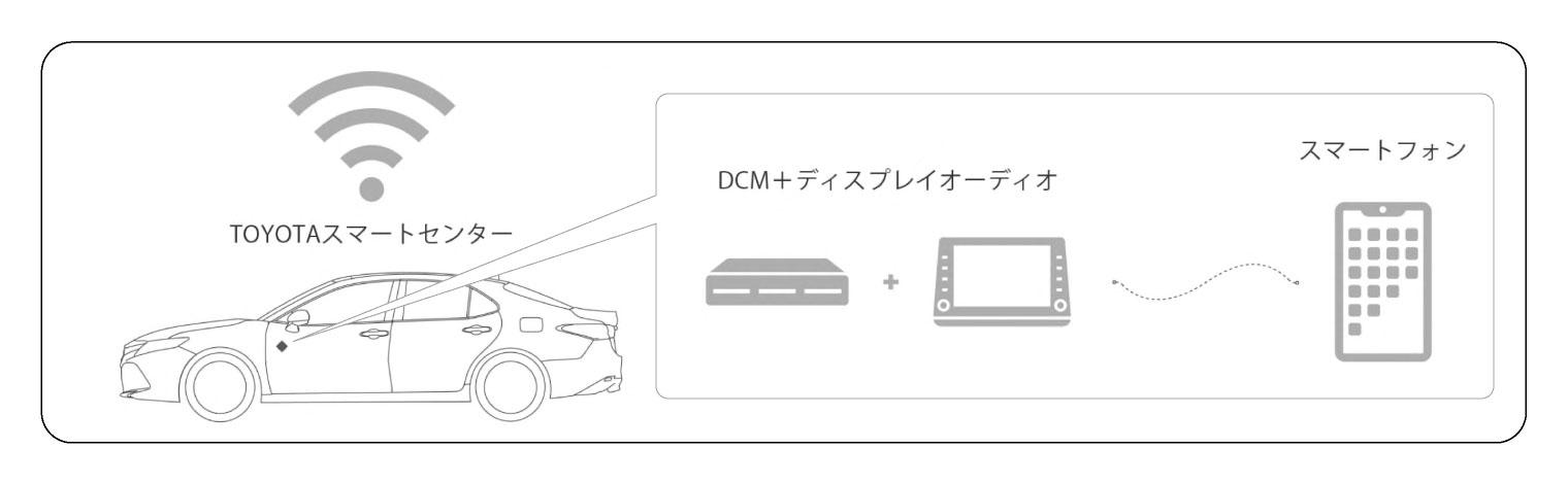 トヨタスマートセンターと通信でつながる