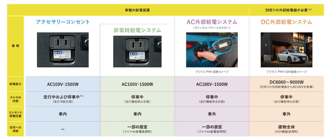 災害の備えにもなるトヨタのハイブリッド車 燃料電池車に搭載された給電機能の魅力 トヨタカローラ博多 災害の備えにもなるトヨタのハイブリッド車 燃料電池車に搭載された給電機能の魅力 トヨタカローラ博多