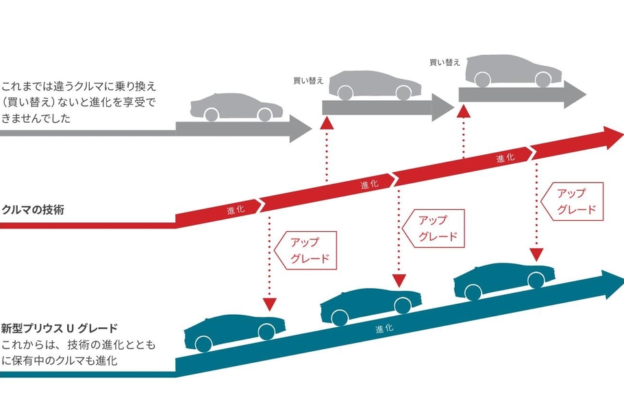 納車後のクルマを進化