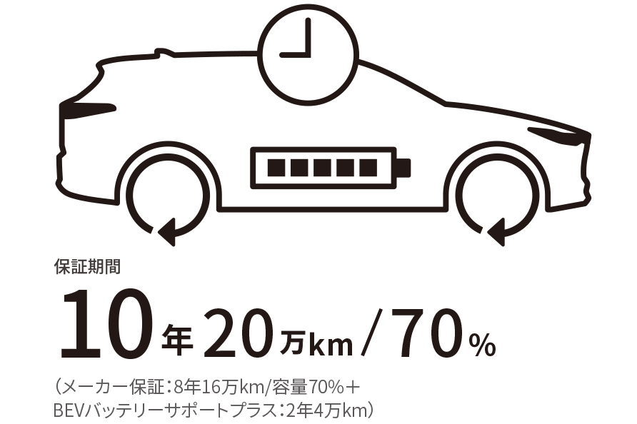 BEVバッテリー保証