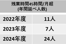 労働時間