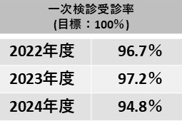 一次